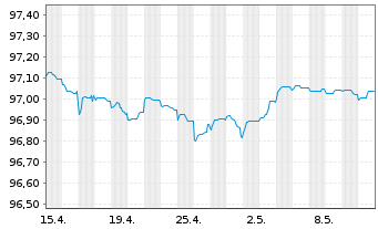 Chart Cellnex Finance Company S.A. EO-MTN. 2022(22/26) - 1 mois