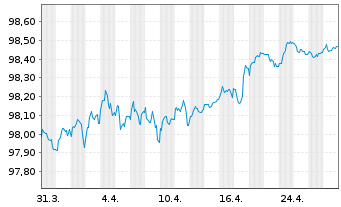 Chart Mizuho Financial Group Inc. EO-Med.T.Nts 2022(27) - 1 Month