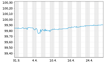 Chart Bank of Ireland Group PLC Med.-T.Nts 2022(25/26) - 1 Month