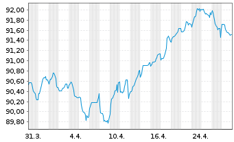 Chart Mizuho Financial Group Inc. EO-Med.T.Nts 2022(32) - 1 Month