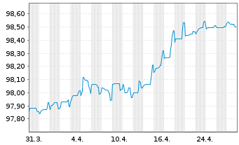 Chart Daimler Truck Intl Finance EO-MTN. 2022(22/27) - 1 Month