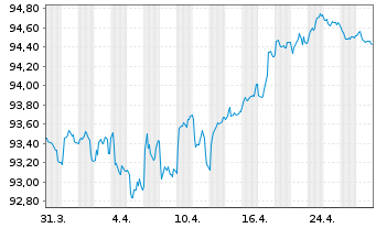 Chart Toronto-Dominion Bank, The EO-Med.T.Nts 2022(30) - 1 Month