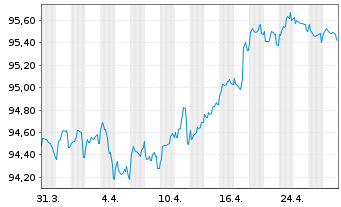 Chart Diageo Capital B.V. EO-Medium-Term Nts 2022(29/29) - 1 Month