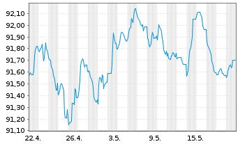 Chart Diageo Capital B.V. EO-Medium-Term Nts 2022(29/29) - 1 mois