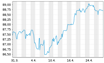 Chart Diageo Capital B.V. EO-Medium-Term Nts 2022(34/34) - 1 mois