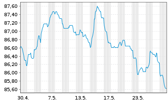 Chart Diageo Capital B.V. EO-Medium-Term Nts 2022(34/34) - 1 mois