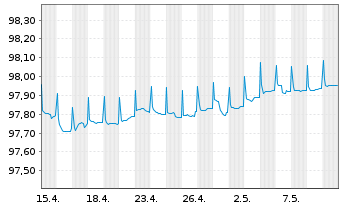 Chart Caixabank S.A. EO-FLR Non-Pref. MTN 22(25/26) - 1 mois