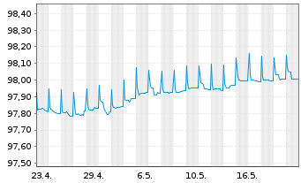 Chart Caixabank S.A. EO-FLR Non-Pref. MTN 22(25/26) - 1 Monat