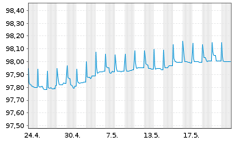 Chart Caixabank S.A. EO-FLR Non-Pref. MTN 22(25/26) - 1 Month