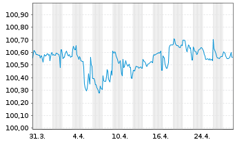 Chart CETIN Group N.V. EO-Medium-Term Nts 2022(22/27) - 1 Month