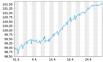 Chart Kroatien, Republik EO-Notes 2022(32) - 1 Month