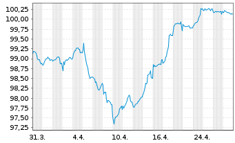 Chart BPP Europe Holdings S.A.R.L. EO-MTN. 2022(22/29) - 1 Month