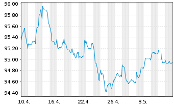 Chart BPP Europe Holdings S.A.R.L. EO-MTN. 2022(22/29) - 1 mois