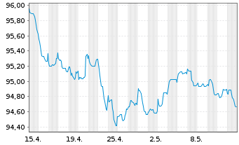 Chart BPP Europe Holdings S.A.R.L. EO-MTN. 2022(22/29) - 1 Monat