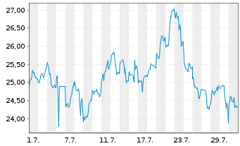 Chart Leverage Shares PLC ETP 17.05.72 3x Long Gold - 1 mois