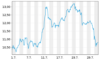 Chart Leverage Shares PLC ETP 17.05.72 3x Long Silver - 1 mois