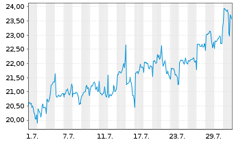 Chart Leverage Shares PLC ETP 17.05.72 3x Long US T.100 - 1 mois