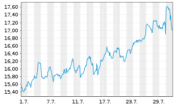 Chart Leverage Shares PLC ETP 17.05.72 3x Long US 500 - 1 mois