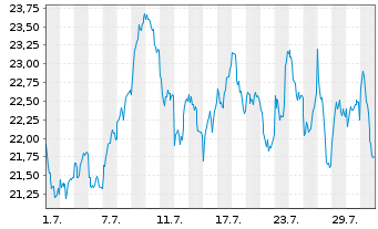 Chart Leverage Shares PLC ETP 17.05.72 3x Long Germany - 1 mois