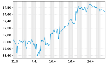 Chart Royal Bank of Canada EO-Medium-Term Notes 2022(29) - 1 mois