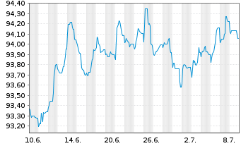 Chart Royal Bank of Canada EO-Medium-Term Notes 2022(29) - 1 Monat