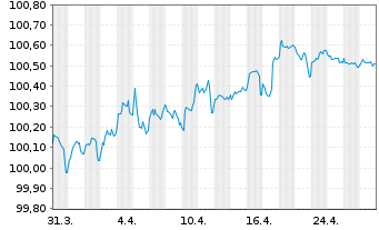 Chart Bank of Montreal EO-Medium-Term Notes 2022(27) - 1 Month