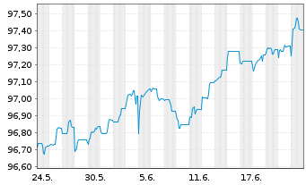 Chart De Volksbank N.V. EO-FLR Non-Pref.MTN 22(26/27) - 1 Month