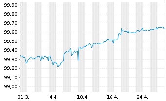 Chart De Volksbank N.V. EO-FLR Non-Pref.MTN 22(26/27) - 1 Month