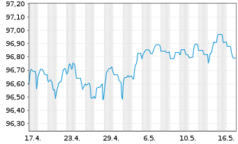 Chart De Volksbank N.V. EO-FLR Non-Pref.MTN 22(26/27) - 1 mois