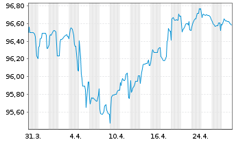 Chart Koninklijke Philips N.V. EO-Med.T.Nts 2022(22/29) - 1 mois