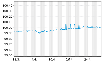 Chart LeasePlan Corporation N.V. EO-Med.-T. Nts 2022(25) - 1 mois