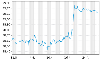 Chart TenneT Holding B.V. EO-Med.-Term Notes 2022(22/26) - 1 mois