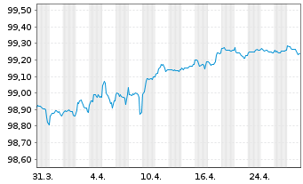 Chart VISA Inc. EO-Notes 2022(22/26) - 1 Month