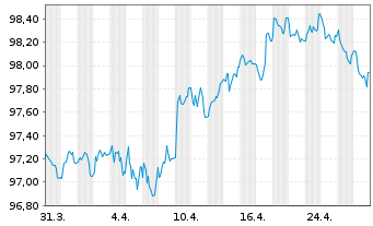 Chart VISA Inc. EO-Notes 2022(22/29) - 1 Month