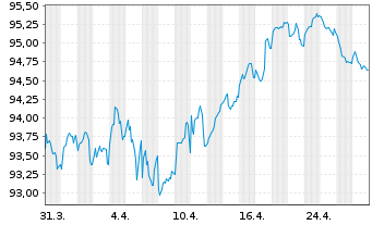 Chart VISA Inc. EO-Notes 2022(22/34) - 1 Month