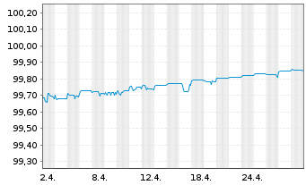 Chart Credit Suisse AG (Ldn Br.) EO-Med.T.Nts 2022(24) - 1 Monat