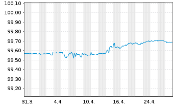 Chart Volvo Treasury AB EO-Med.-Term Nts 2022(22/25) - 1 Month