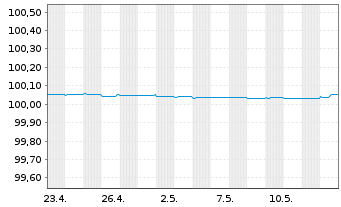 Chart Coloplast Finance B.V. Med.-T.Nts 2022(24/24) - 1 mois
