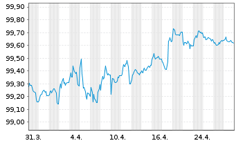 Chart Coloplast Finance B.V. EO-Med.Term Nts 2022(22/27) - 1 Month