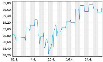 Chart Coloplast Finance B.V. EO-Med.Term Nts 2022(22/30) - 1 Month