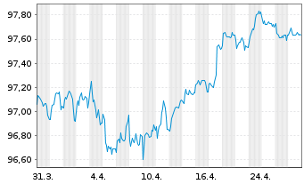 Chart Unilever Fin. Netherlands B.V. EO-MTN. 2022(22/28) - 1 Month