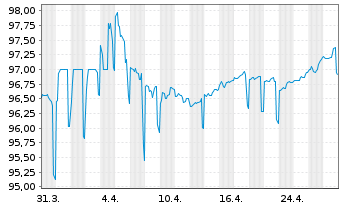 Chart Landwirtschaftliche Rentenbank DL-MTN v.22(29) - 1 Monat