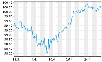 Chart Fresenius SE & Co. KGaA MTN v.2022(2030/2030) - 1 Month