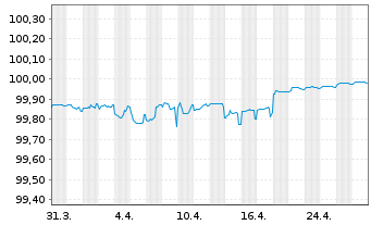 Chart Fresenius SE & Co. KGaA MTN v.2022(2025/2025) - 1 Monat