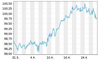 Chart RWE AG Medium Term Notes v.22(30/30) - 1 Month