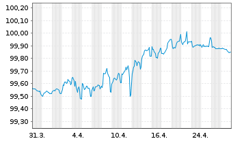 Chart RWE AG Medium Term Notes v.22(26/26) - 1 Month