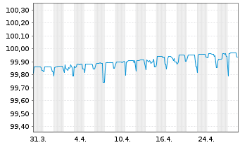 Chart Equitable Bank EO-Med.-Term Cov. Bds 2022(25) - 1 Monat