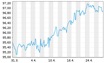 Chart Deutsche Bahn Finance GmbH Med.Term Notes 2022(30) - 1 mois