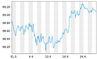 Chart PPG Industries Inc. EO-Notes 2022(22/29) - 1 Month