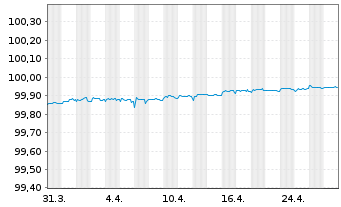 Chart Metropolitan Life Global Fdg I EO-MTN. 2022(25) - 1 mois